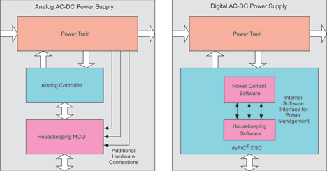Figure 3. Control of the main power flow path and power-supply housekeeping 
functions – separate circuitry in the analog design – are executed together in a single controller in the digital version
